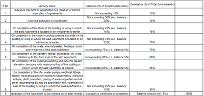 R Rai Rai Imperial II Construction Linked Payment (CLP) 1