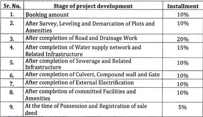 Project Image of 341.65 - 1233.54 Sq.ft Residential Plot Plot for buy in Shree Swastik Vihar Phase 3