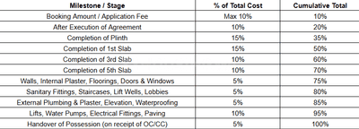 Shelar Park Construction Linked Payment (CLP) 1