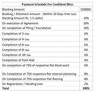 Project Image of 0.0 - 605.0 Sq.ft 2 BHK Apartment for buy in Confident Bliss