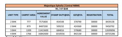 Project Image of 1109.0 - 2581.0 Sq.ft 2 BHK Apartment for buy in Majestique Ephelia Phase 1