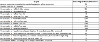 Trimiti Vanashree Construction Linked Payment (CLP) 1