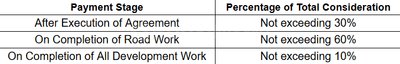 Anandam Elite Phase V Construction Linked Payment (CLP) 1