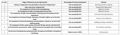 Shivam The Elegant Wing B Construction Linked Payment (CLP) 1