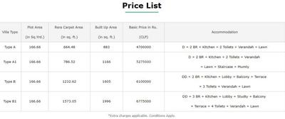 Project Image of 853.0 - 1553.0 Sq.ft 2 BHK Villa for buy in Eldeco Nora