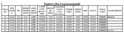 Project Image of 1640.0 - 1870.0 Sq.ft 3 BHK Villa for buy in Sree Daksha Praktva Villas