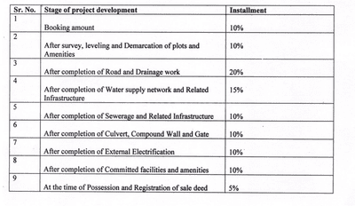 Project Image of 551.76 - 4647.96 Sq.ft Residential Plot Plot for buy in Anand Peace Point 2