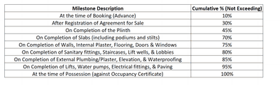 Project Image of 2438.56 - 3854.45 Sq.ft 4 BHK Apartment for buy in Guardian Avedaa