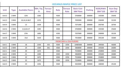 Project Image of 1228.0 - 2280.0 Sq.ft 2 BHK Apartment for buy in Oceanus Maple