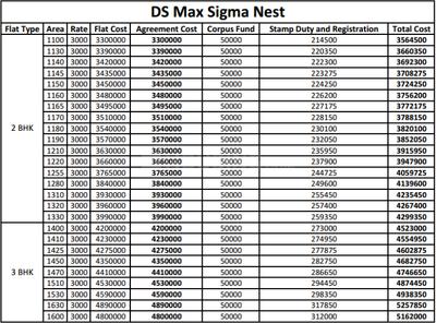 Project Image of 1027.0 - 1630.0 Sq.ft 2 BHK Apartment for buy in DS Sigma Nest