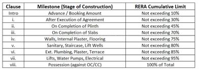 Saee Residency Phase III