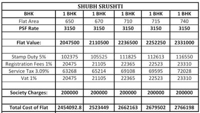 Project Image of 650.0 - 1060.0 Sq.ft 1 BHK Apartment for buy in Shubh Srushti