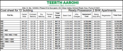 Project Image of 664.0 - 773.0 Sq.ft 2 BHK Apartment for buy in Teerth Aarohi G