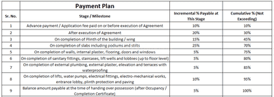 GD Evara Construction Linked Payment (CLP) 1