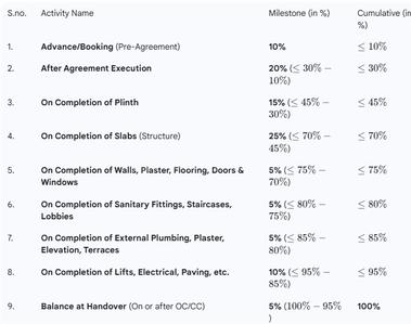 Parijat Skyline Construction Linked Payment (CLP) 1