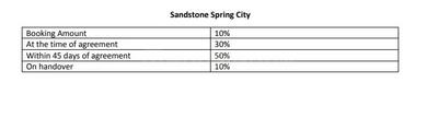 Image of 160 Sq.ft Residential Plot / Land for sale in Sandstone Spring City, Sultanpur, Sangareddy for Rs. 4480000