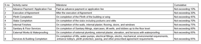 B S Niranjan Heights Construction Linked Payment (CLP) 1