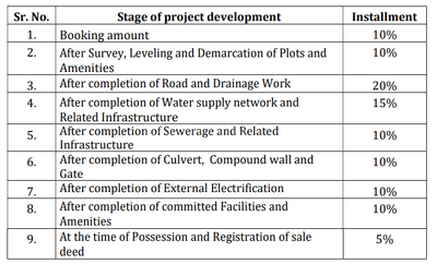 Project Image of 362.42 - 3009.91 Sq.ft Residential Plot Plot for buy in Aarna City