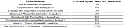 Project Image of 532.92 - 567.04 Sq.ft 2 BHK Apartment for buy in Sohaj Greens