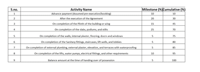 The Graph Yunus Residency Construction Linked Payment (CLP) 1