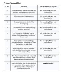 Lotus Celestine B Wing Construction Linked Payment (CLP) 1