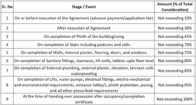 Sai Anand Complex Construction Linked Payment (CLP) 1
