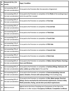 Aditya Dream City Construction Linked Payment (CLP) 1