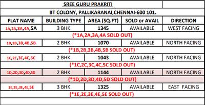 Project Image of 1325.0 - 1345.0 Sq.ft 3 BHK Apartment for buy in Sree Guru Prakriti