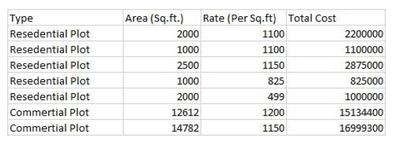Project Image of 0.0 - 14782.0 Sq.ft Residential Plot Plot for buy in Shubham Valley