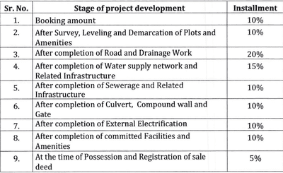 Project Image of 368.23 - 1568.19 Sq.ft Residential Plot Plot for buy in Panwar Karani Kunj Vihar