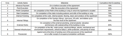 Seagreen Rudra Construction Linked Payment (CLP) 1