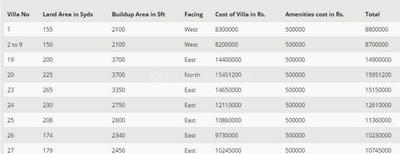 Project Image of 0.0 - 2000.0 Sq.ft 3 BHK Villa for buy in Spectrum Lake Breeze