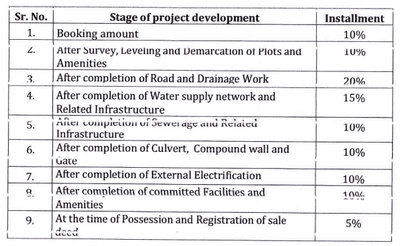Project Image of 404.18 - 2937.04 Sq.ft Residential Plot Plot for buy in Samriddhi New York Smart City Nakshatra Phase 1