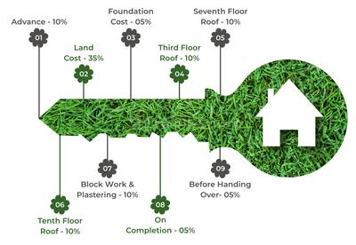 Project Image of 1610.0 - 1665.0 Sq.ft 3 BHK Apartment for buy in RC Meadows