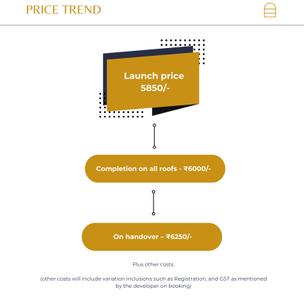 Project Image of 953.0 - 1058.0 Sq.ft 2 BHK Apartment for buy in Avantara