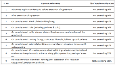 SAS Patil Highlands Phase II Wing B Construction Linked Payment (CLP) 1
