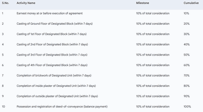 Baba Lokenath Dhiman Apartment Construction Linked Payment (CLP) 1