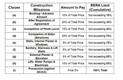 Apple Homes Construction Linked Payment (CLP) 1