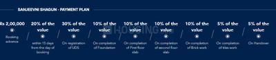 Project Image of 900.0 - 9000.0 Sq.ft Residential Plot Plot for buy in Sanjeevni Shagun