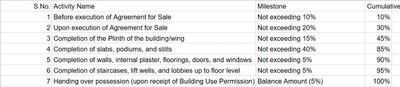 Project Image of 0.0 - 1821.25 Sq.ft 4 BHK Apartment for buy in Atithi Highline Phase 3