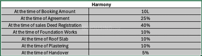 Project Image of 0.0 - 1400.0 Sq.ft 3 BHK Apartment for buy in Harmony Vruksha