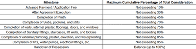 Ashirwad Springs Construction Linked Payment (CLP) 1