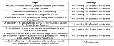 Building Sarovar Apartment Construction Linked Payment (CLP) 1