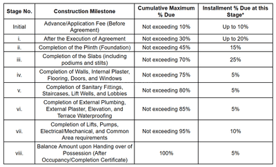 Malhar Apartment Construction Linked Payment (CLP) 1
