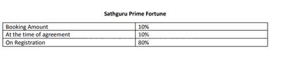 Project Image of 1035.0 - 9000.0 Sq.ft Residential Plot Plot for buy in Sathguru Prime Fortune