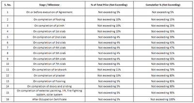 Fore Ram Janki Construction Linked Payment (CLP) 1
