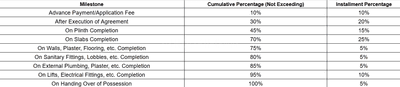 APV Aatmay Construction Linked Payment (CLP) 1