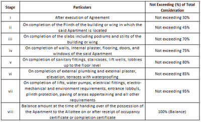Shubham Kanchan Villa CHSL Construction Linked Payment (CLP) 1