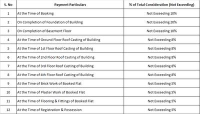 Balajee Aureate Park Construction Linked Payment (CLP) 1