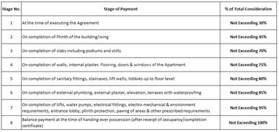 Kalje Aarambh Residency Construction Linked Payment (CLP) 1